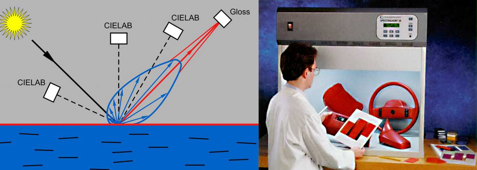 Standards for measuring metallic automotive paints